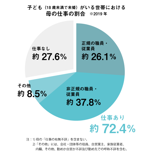 母の仕事の状況